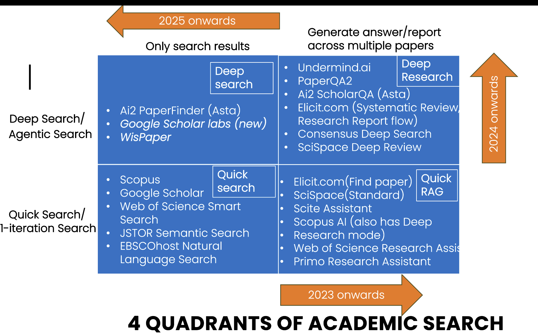 Einmal fragen oder mehrfach? Nur Ergebnisse oder Analyse? Zwei Unterscheidungen und vier Quadranten von Such-Helfern mit KI