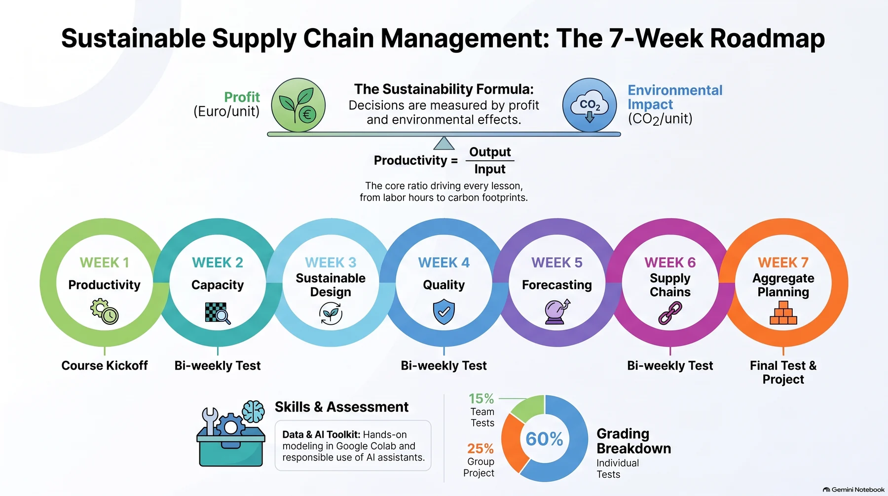 Roadmap of seven linked rings, Week 1 Productivity to Week 7 Aggregate Planning, under a balance of profit (euro per unit) and environmental impact (CO2 per unit), with productivity = output over input; tests in Weeks 2, 4, 6 and 7; grading 60 % individual tests, 15 % team tests, 25 % group project.