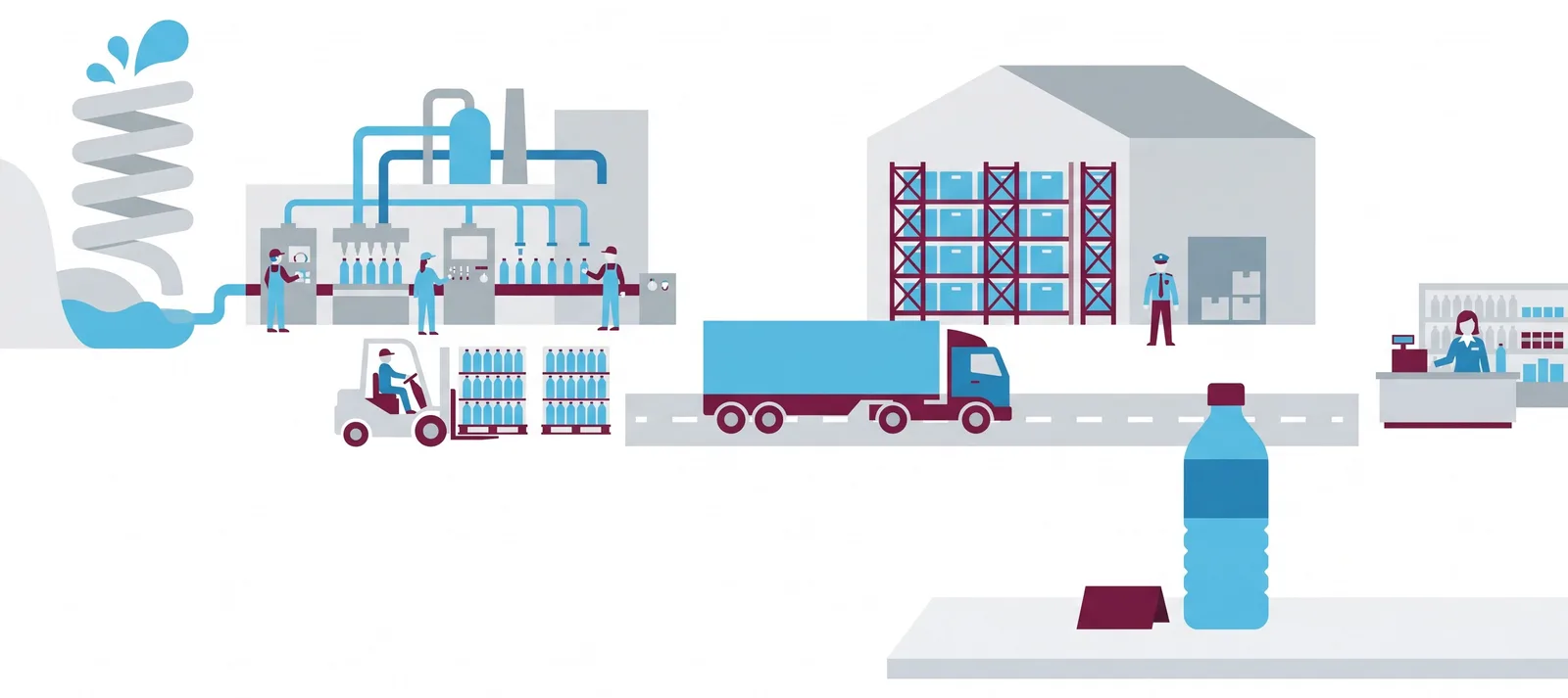 Flat illustration: a spring feeds a bottling plant with workers at the filling line; a forklift moves pallets of bottles; a truck drives to a warehouse with racks and a guard; a cashier stands at a shop counter; in front, one bottle with a price tag.