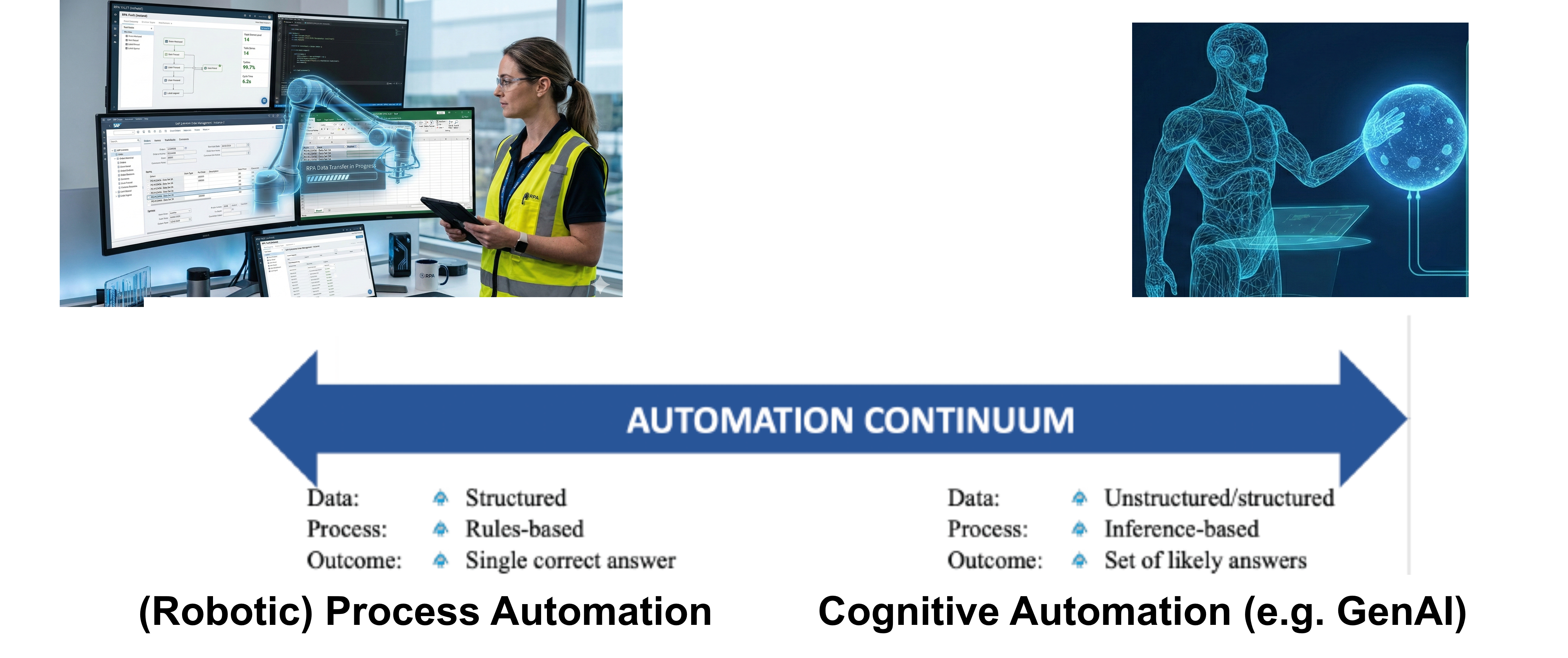 Visualisierung des Service-Automation-Continuum mit den Stufen RPA, Cognitive Computing, Cognitive Automation und Intelligent Automation, jeweils mit zunehmender Komplexität und Autonomie