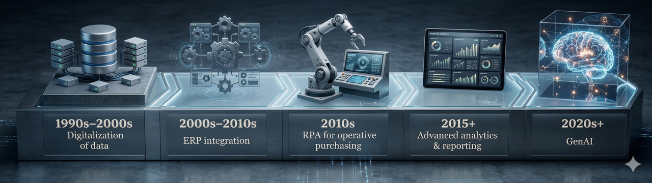 Vergleichende Darstellung der Einführungsphasen von ERP, RPA, Advanced Analytics und GenAI mit jeweils ähnlichen Hürden