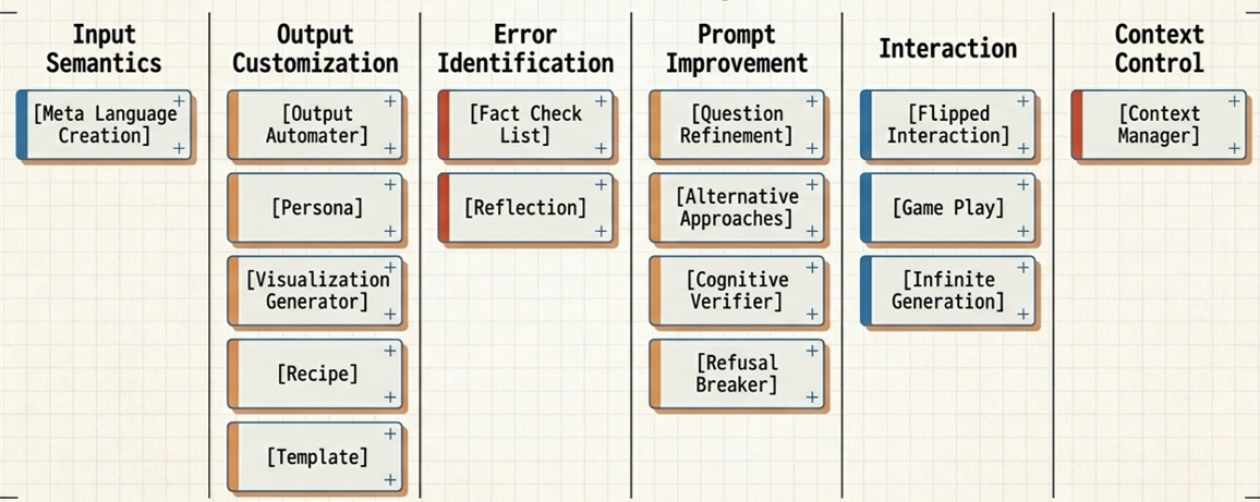 Vollständige Übersicht der sechs Prompt-Kategorien mit allen 16 Patterns: Meta Language Creation; Output Automater, Persona, Visualization Generator, Recipe, Template; Fact Check List, Reflection; Question Refinement, Alternative Approaches, Cognitive Verifier, Refusal Breaker; Flipped Interaction, Game Play, Infinite Generation; Context Manager