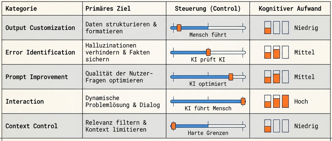 Übersicht der sechs Prompt-Kategorien Input Semantics, Output Customization, Error Identification, Prompt Improvement, Interaction und Context Control mit den jeweiligen Zielen nach White et al. 2023