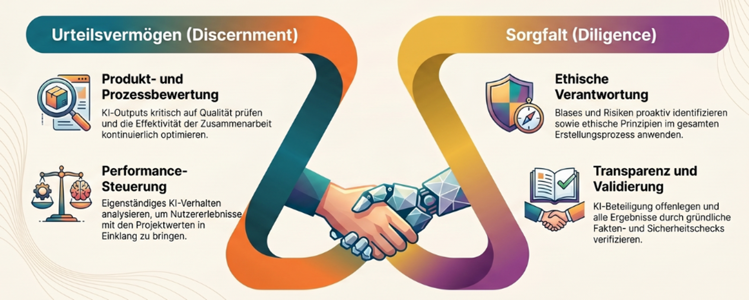 Schematische Darstellung des Übergangs von der einzelnen Output-Prüfung (Discern) zur systematischen, dokumentierten Verantwortungsübernahme (Diligence)