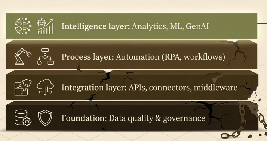 Geschichteter Tech-Stack mit Datenqualität als Basis, darüber Tool-Integration und Process Intelligence, mit GenAI als oberster Schicht
